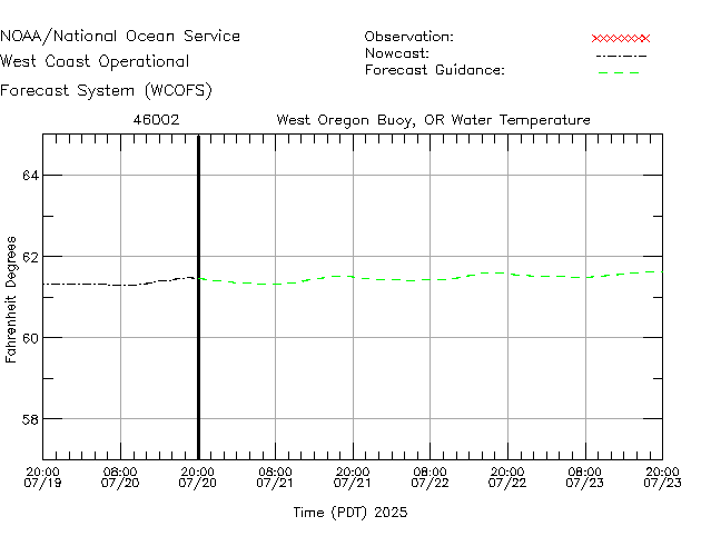 West Oregon Buoy, OR Water Temperature Time Series Plot