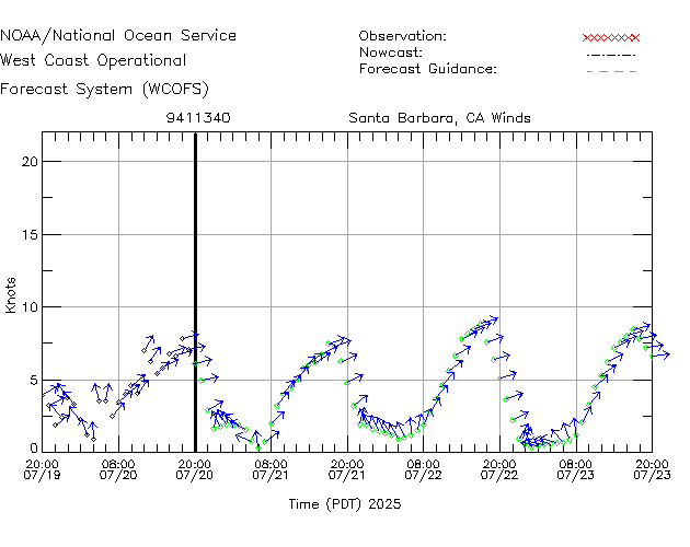 Santa Barbara, CA Winds Time Series Plot