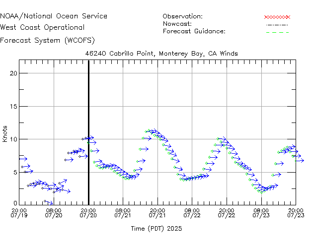 Cabrillo Point, Monterey Bay, CA Winds Time Series Plot