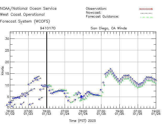 San Diego, CA Winds Time Series Plot