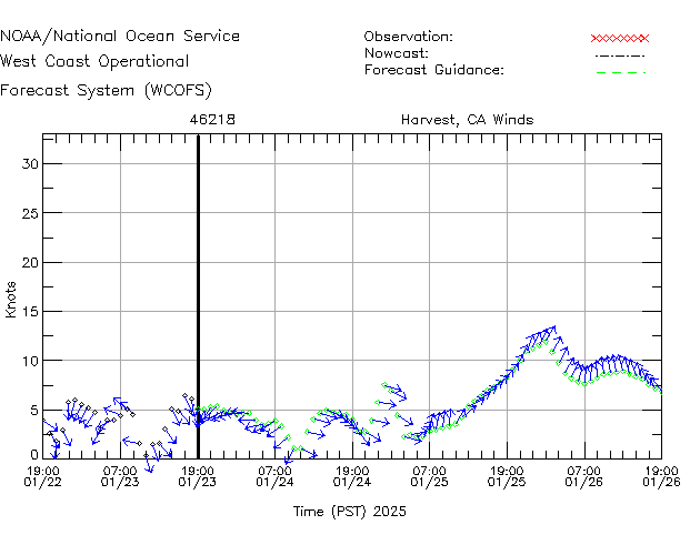 Harvest, CA Winds Time Series Plot