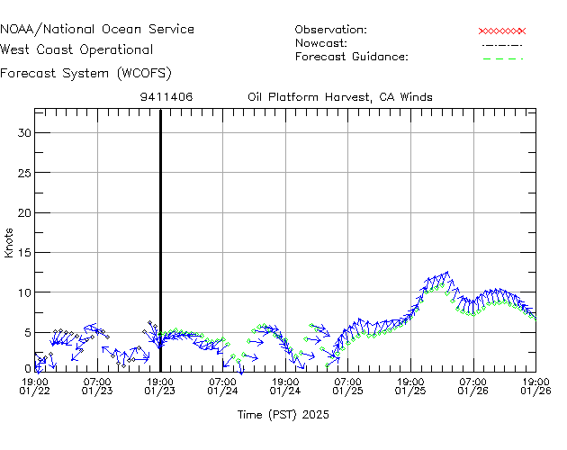 Oil Platform Harvest, CA Winds Time Series Plot