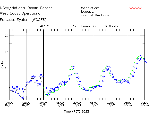 Point Loma South, CA Winds Time Series Plot