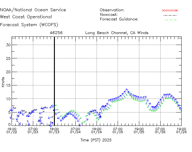 Long Beach Channel, CA Winds Time Series Plot