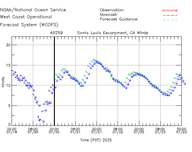 Santa Lucia Escarpment, CA Winds Time Series Plot