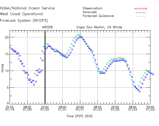 Cape San Martin, CA Winds Time Series Plot