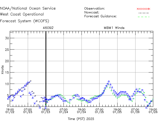 MBM1 Winds Time Series Plot