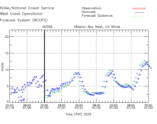 Mission Bay West, CA Winds Time Series Plot