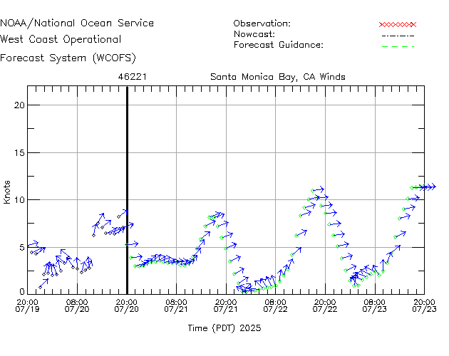 Santa Monica Bay, CA Winds Time Series Plot