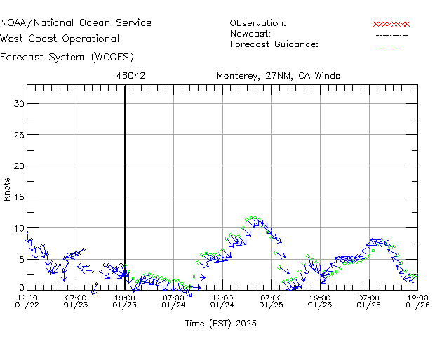 Monterery, 27NM, CA Winds Time Series Plot