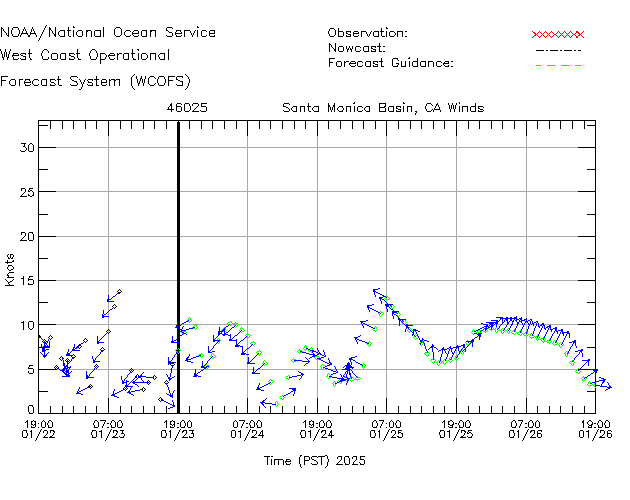 Santa Monica Basin, CA Winds Time Series Plot