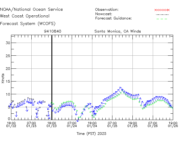 Santa Monica, CA Winds Time Series Plot