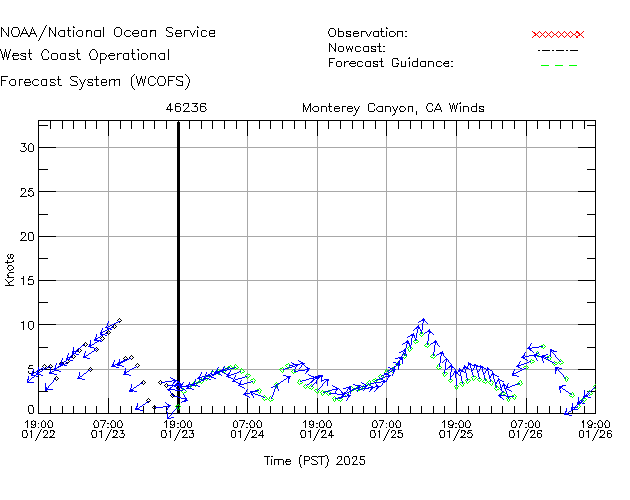 Monterey Canyon, CA Winds Time Series Plot