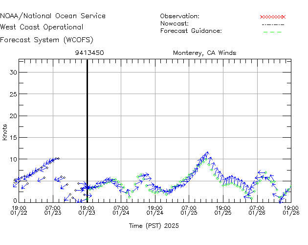 Monterey, CA Winds Time Series Plot