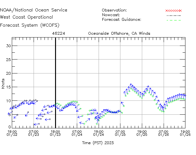 Oceanside Offshore, CA Winds Time Series Plot