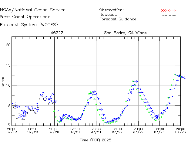 San Pedro, CA Winds Time Series Plot