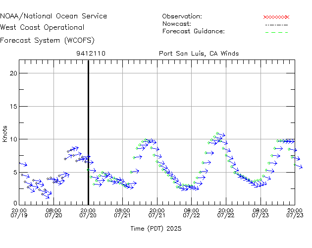 Port San Luis, CA Winds Time Series Plot