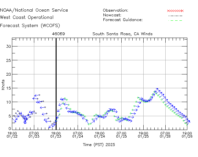 South Santa Rosa, CA Winds Time Series Plot