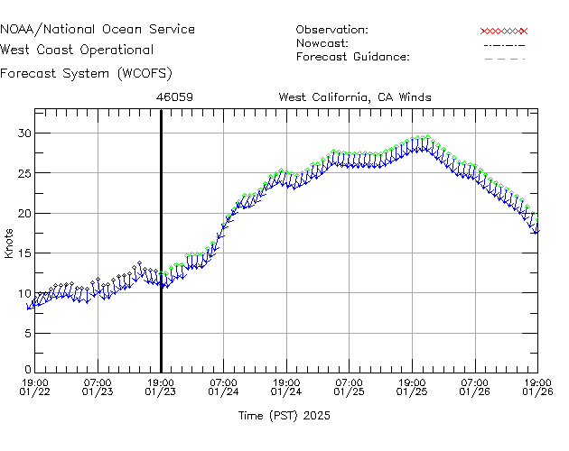 West California, CA Winds Time Series Plot