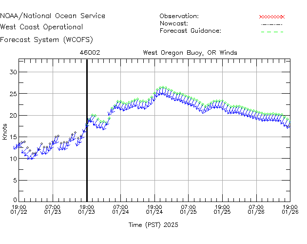 West Oregon Buoy, OR Winds Time Series Plot