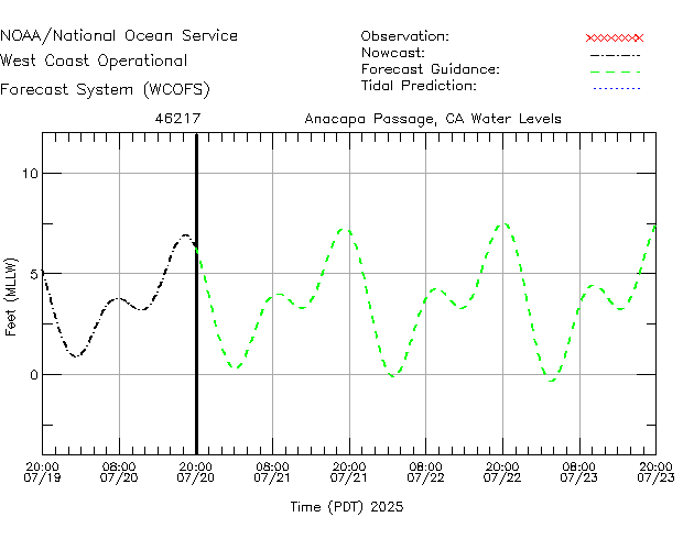 Anacapa Passage, CA Water Level Time Series Plot