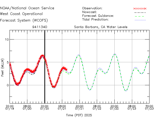 Santa Barbara, CA Water Level Time Series Plot