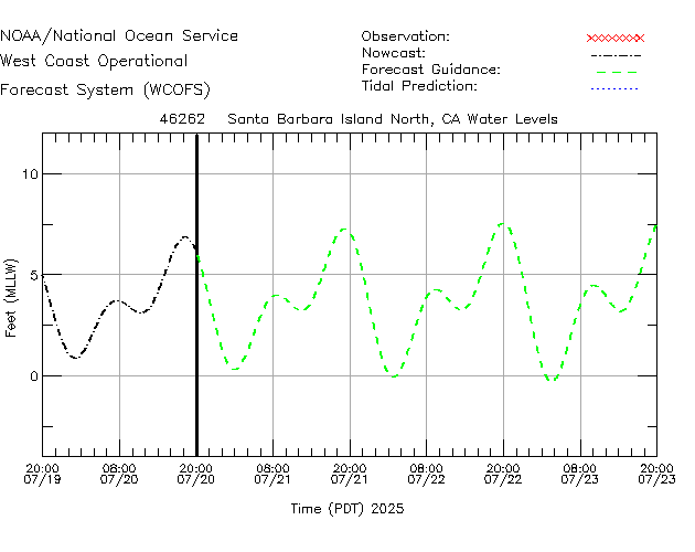 Santa Barbara Island North, CA Water Level Time Series Plot