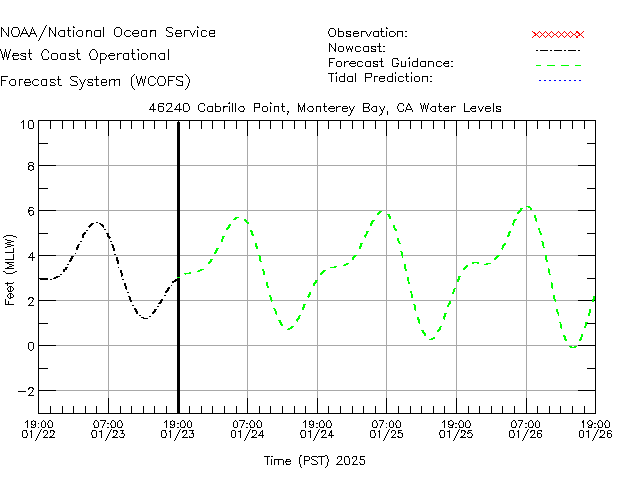 Cabrillo Point, Monterey Bay, CA Water Level Time Series Plot