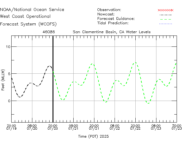 San Clementine Basin, CA Water Level Time Series Plot