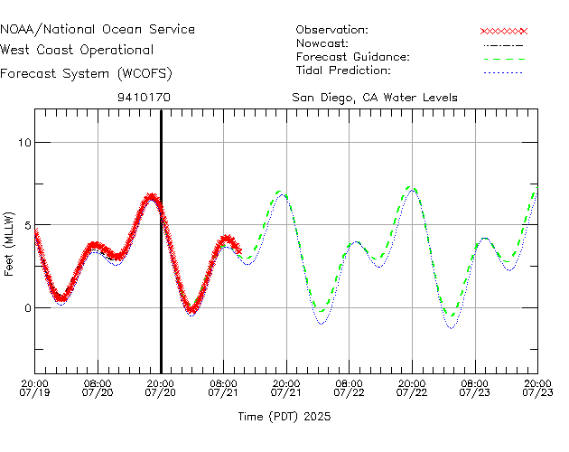 San Diego, CA Water Level Time Series Plot