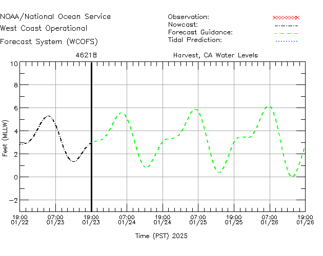 Harvest, CA Water Level Time Series Plot