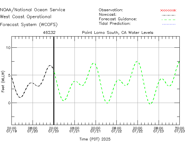 Point Loma South, CA Water Level Time Series Plot