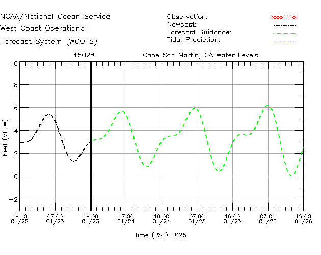 Cape San Martin, CA Water Level Time Series Plot