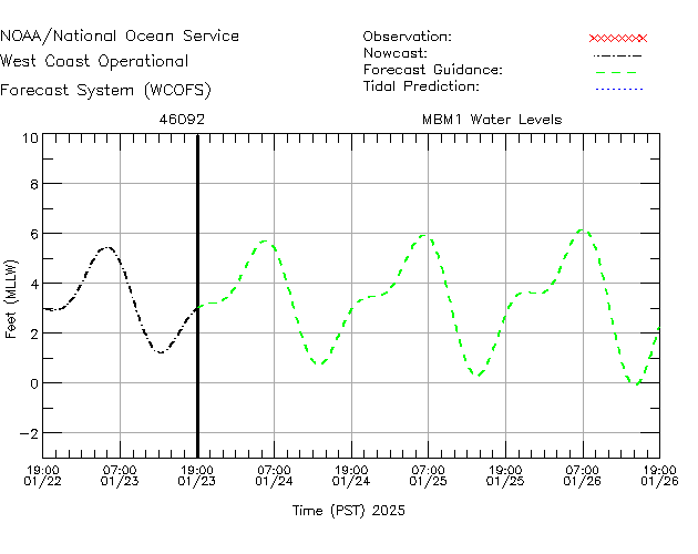 MBM1 Water Level Time Series Plot