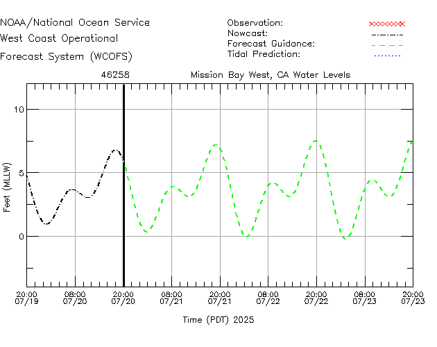 Mission Bay West, CA Water Level Time Series Plot