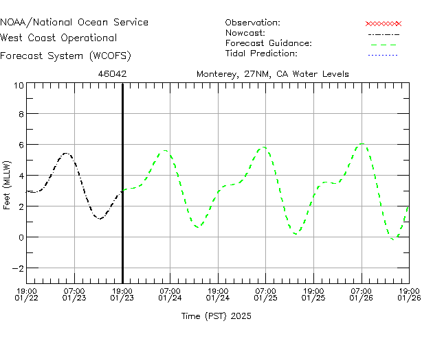 Monterery, 27NM, CA Water Level Time Series Plot