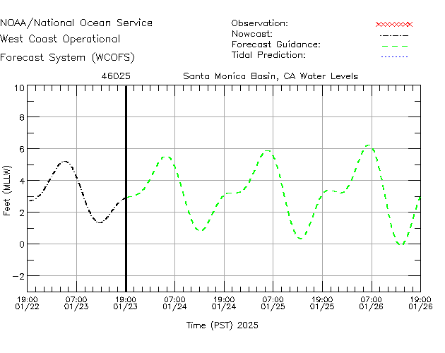 Santa Monica Basin, CA Water Level Time Series Plot