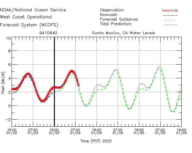 Santa Monica, CA Water Level Time Series Plot