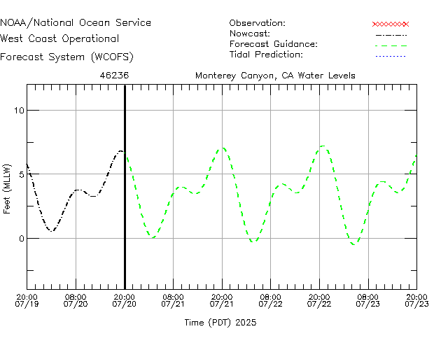 Monterey Canyon, CA Water Level Time Series Plot