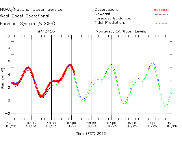 Monterey, CA Water Level Time Series Plot