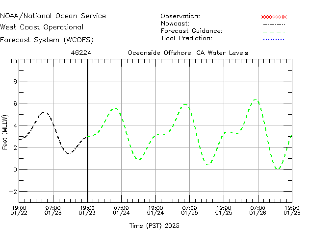 Oceanside Offshore, CA Water Level Time Series Plot