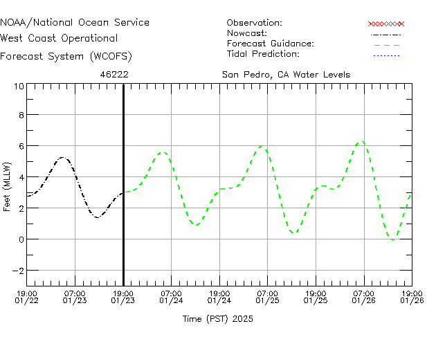 San Pedro, CA Water Level Time Series Plot