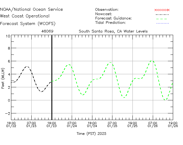 South Santa Rosa, CA Water Level Time Series Plot