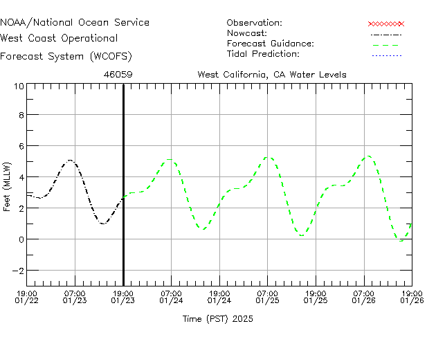 West California, CA Water Level Time Series Plot