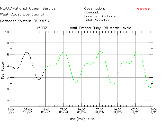 West Oregon Buoy, OR Water Level Time Series Plot