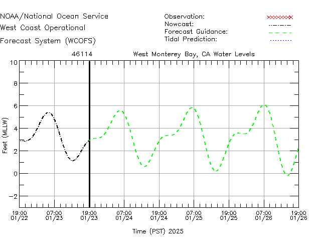 West Monterery Bay, CA Water Level Time Series Plot