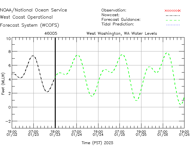 West Washington, WA Water Level Time Series Plot